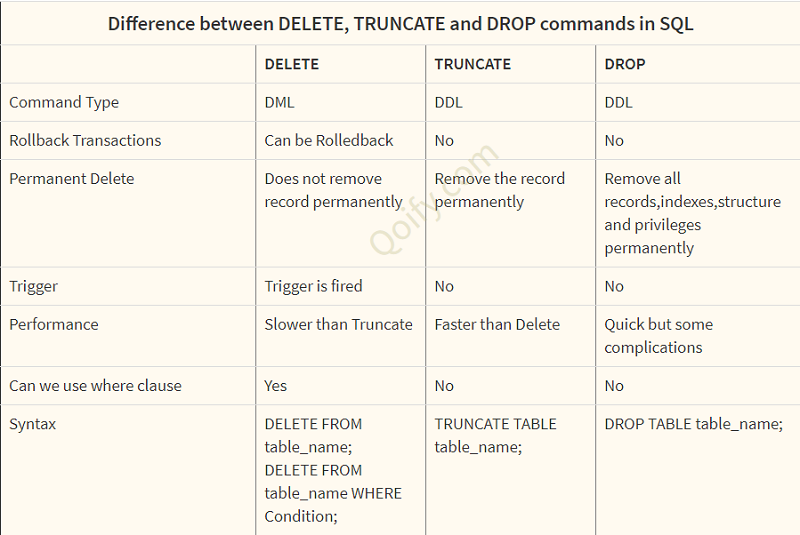 Difference Between DELETE TRUNCATE And DROP Commands In SQL