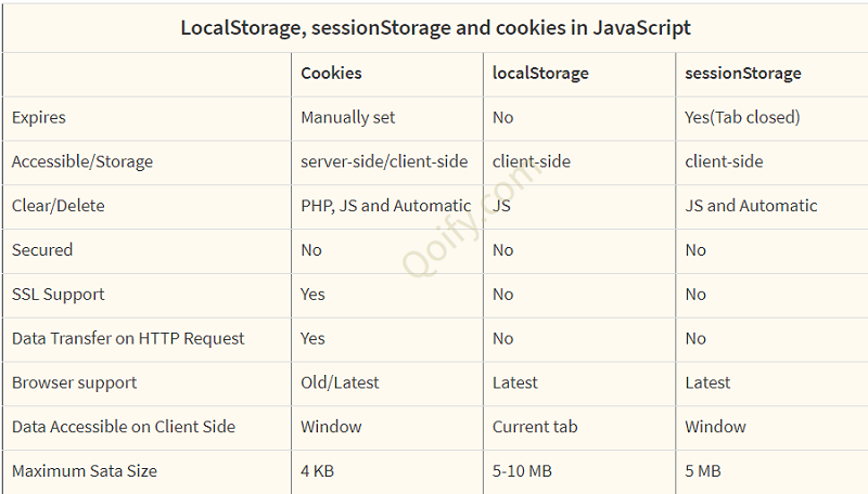localStorage, sessionStorage and cookies in JavaScript