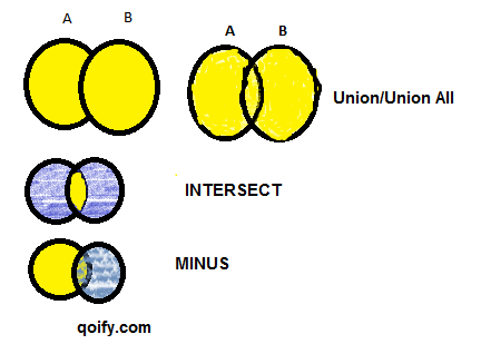 Union, Union all, INTERSECT and MINUS